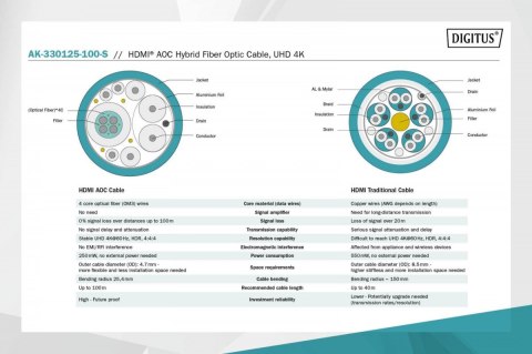 Kabel połączeniowy hybrydowy AOC HDMI 2.0 Premium HighSpeed 4K/60Hz UHD HDMI A/HDMI A M/M 10m Czarny Digitus