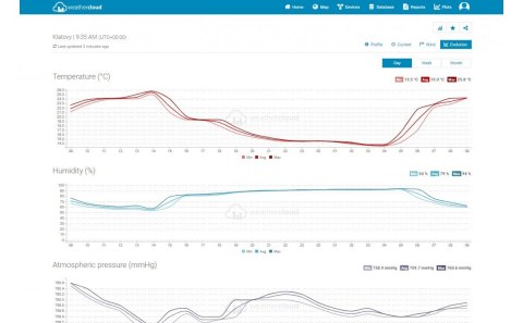 Profesjonalna stacja METEO WiFi SWS 12500 wys. LCD 21,4cm Kolor Sencor